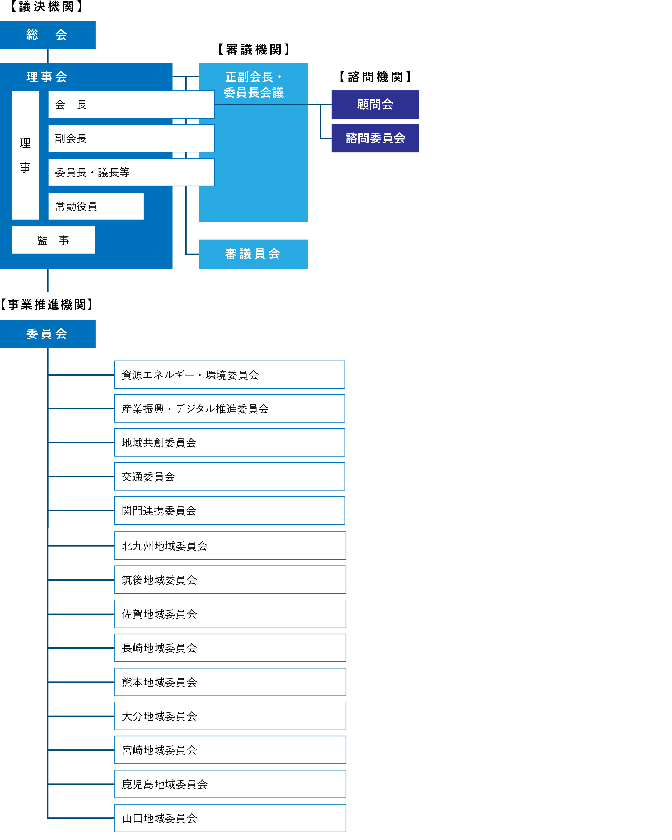 運営組織図