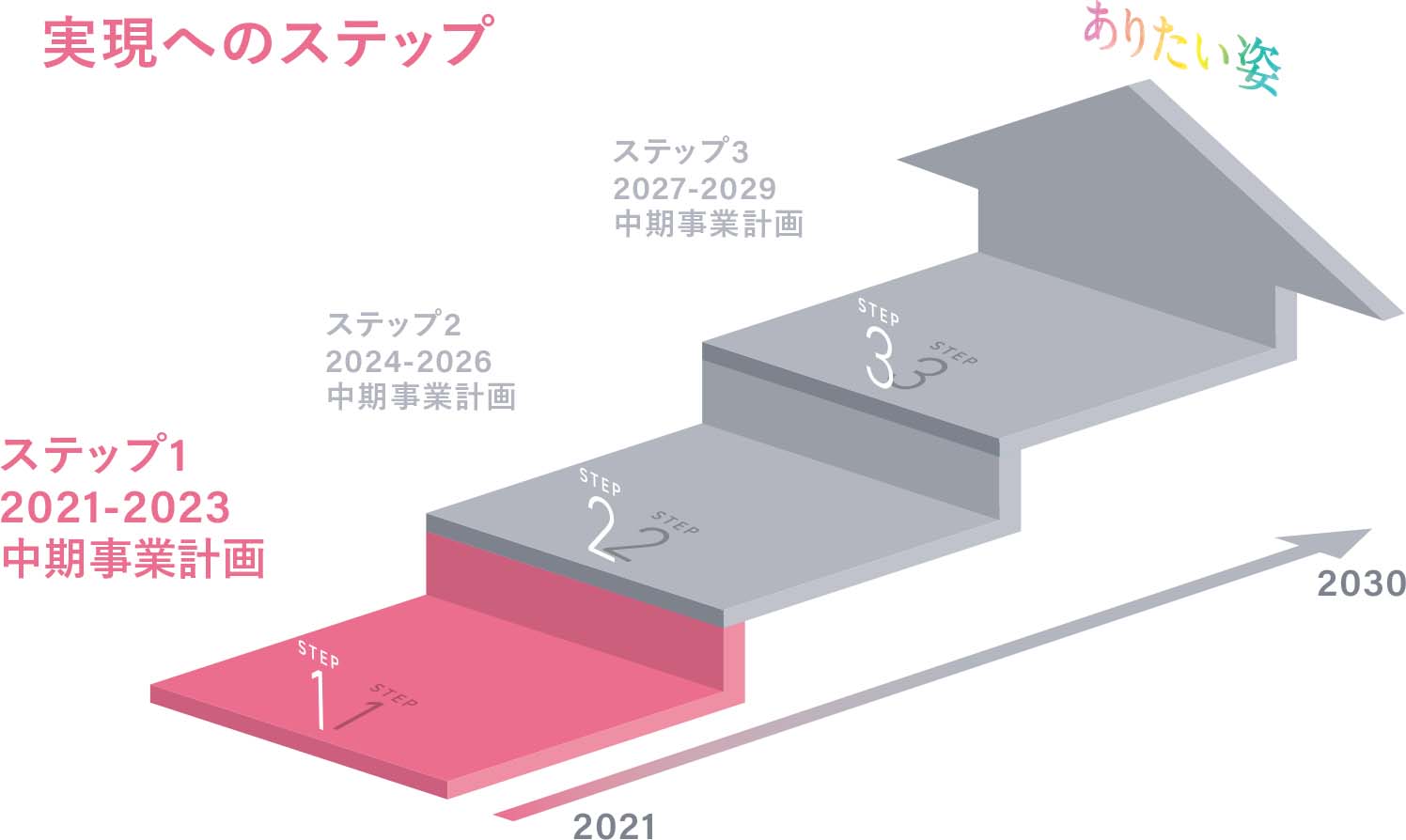 実現へのステップ